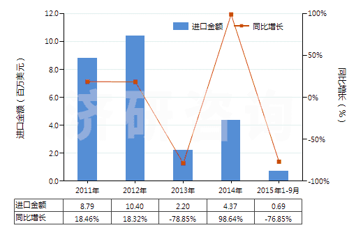 2011-2015年9月中國(guó)PS版（任一邊＞255mm）(HS37013022)進(jìn)口總額及增速統(tǒng)計(jì)
